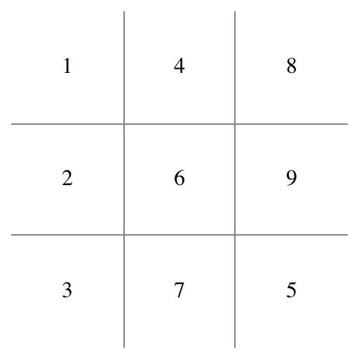 Screenshot: The overgridded version, where the numbered 3 by 3 grid is overlaid on top of the tic-tac-toe board, continues to work fine if you reorder the cells. In this case, the number 5 has moved from the central grid cell to the bottom right.